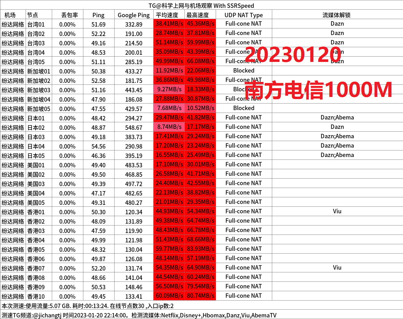 南方电信1000M晚高峰